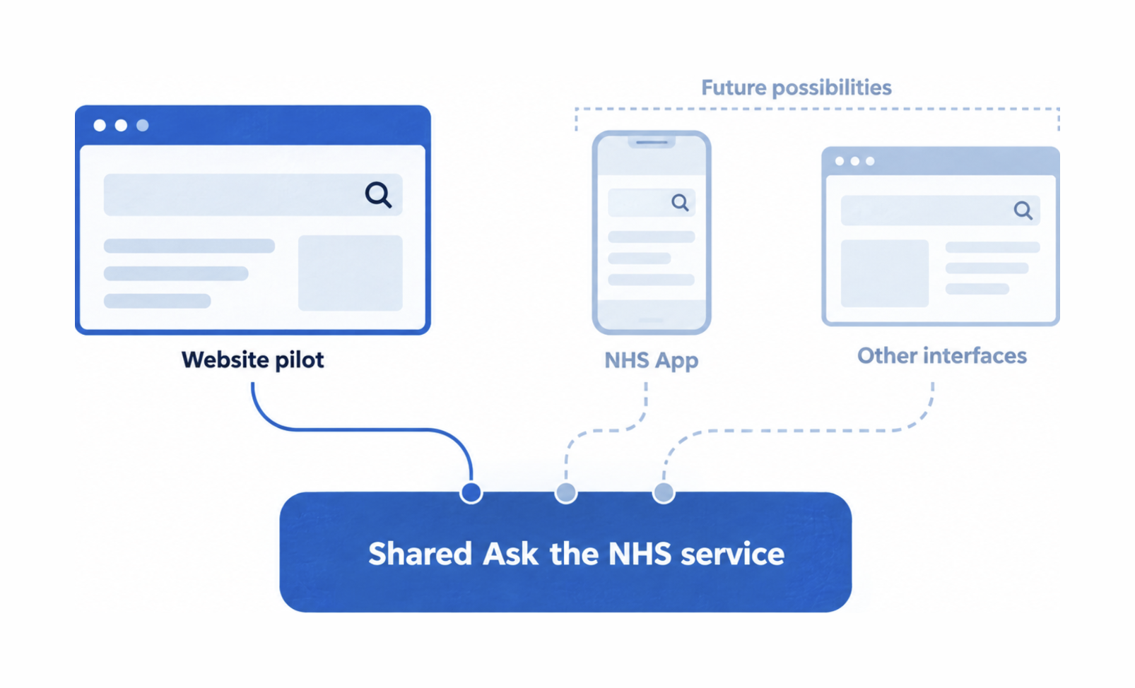 A website pilot connects to a shared Ask the NHS service, with dotted connections showing possible future reuse by the NHS App and other interfaces.